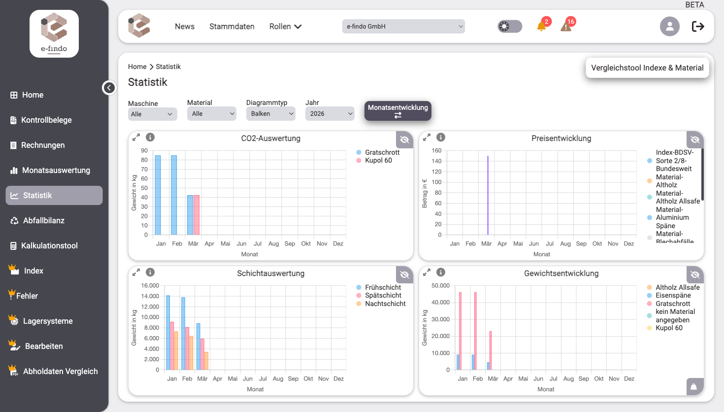 CO₂ & Statistik auswerten