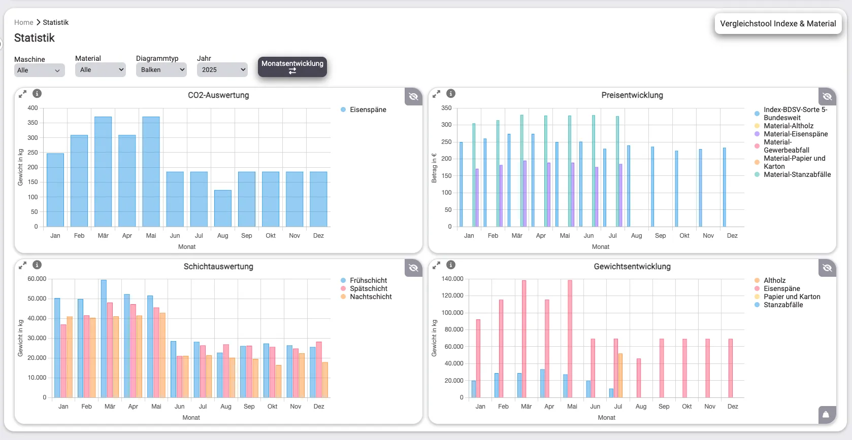 ICON System — Statistik